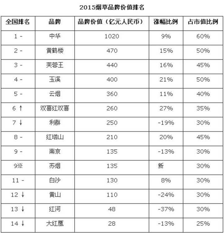 2015胡润品牌榜：烟草行业品牌价值排行榜（图）
